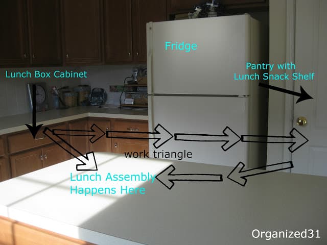 a kitchen with graphic arrows showing where lunch assembly happens